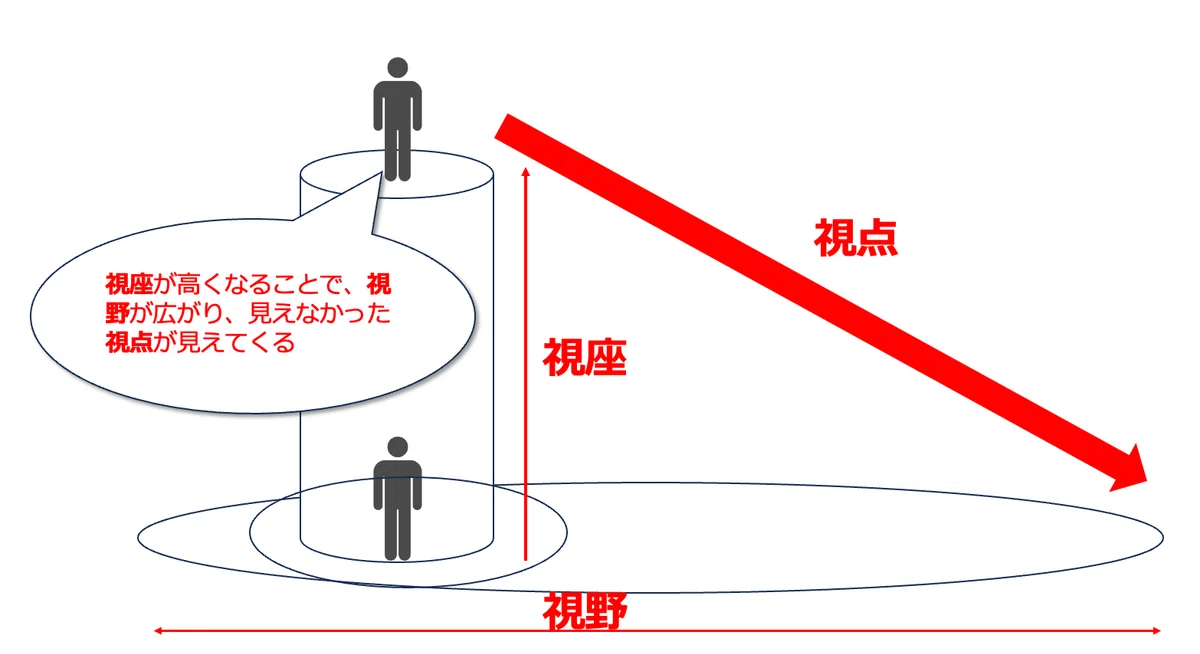 「視座」と「視野」と「視点」の違いを言えますか?|Yoichi Nishikawa(107 Design Inc.)