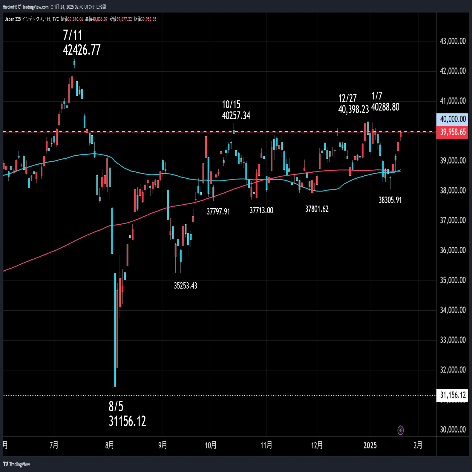 日経平均4万円、日銀受けてレンジブレイクできるか？～短期金利低下でドル全面安｜大橋ひろこ