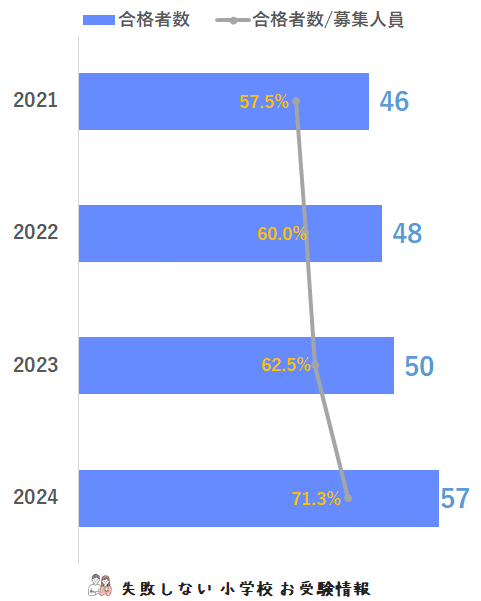 2024年度 洗足学園小学校 に 合格 できるお受験塾ランキング