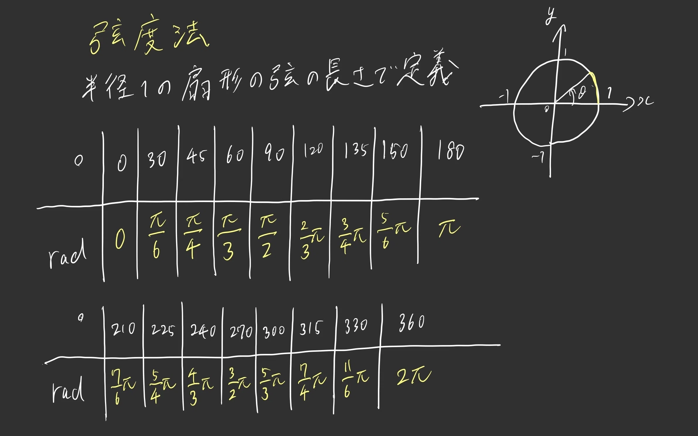 三角比と三角関数を完全解説！苦手を克服して数学が楽しくなる方法｜Jun