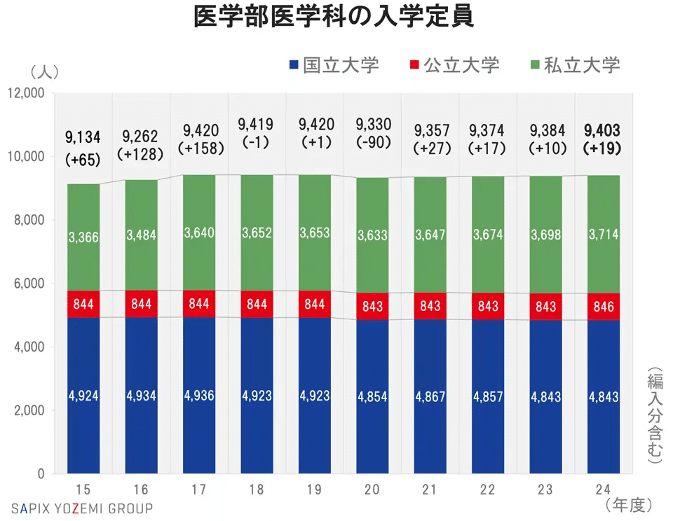 2024国公立医学部医学科 出願動向｜大学受験 Y-SAPIX