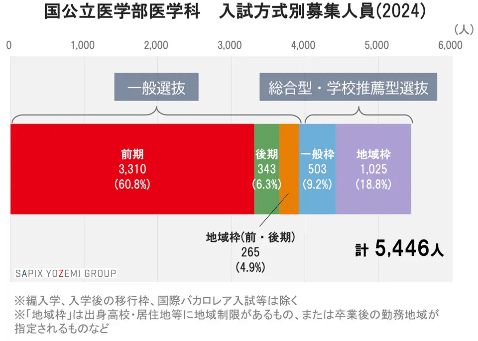 2024国公立医学部医学科 出願動向|大学受験 Y-SAPIX 2024国公立医学部医学科 出願動向|大学受験 Y-SAPIX