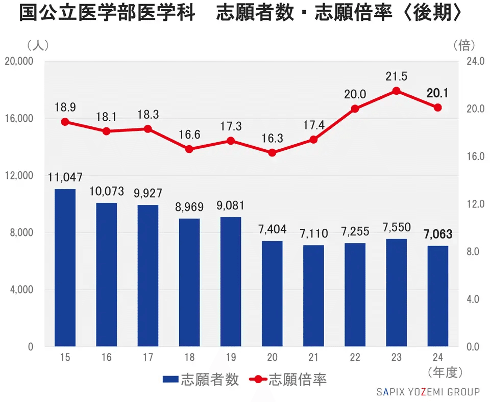 人気新品 2024国公立医学部医学科 Y-SAPIX 出願動向｜大学受験 資格+検定