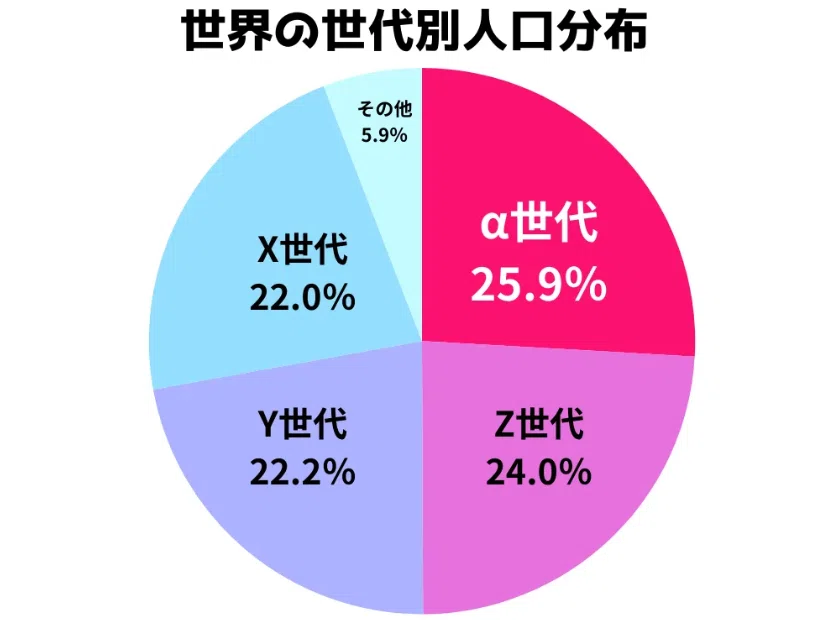 α(アルファ)世代とは?特徴やZ世代との違い、家庭の教育方針までα世代の研究組織「α世代ラボ」独自の研究結果から解説! |α世代ラボ