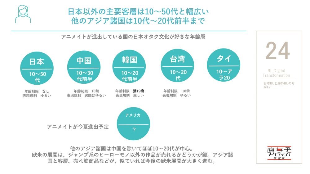 日本BLと海外BLのちがい（腐女子マーケティング研究所作成資料より）