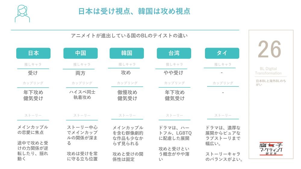 日本BLと海外BLのちがい（腐女子マーケティング研究所作成資料より）