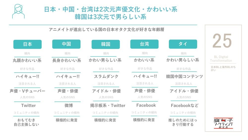 日本BLと海外BLのちがい（腐女子マーケティング研究所作成資料より）