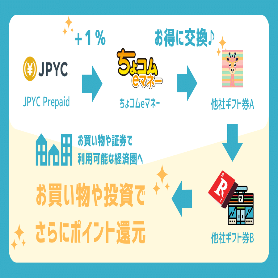 お得に交換できる！新しい交換先「ちょコムeマネー」についてご紹介します！｜JPYC岡部