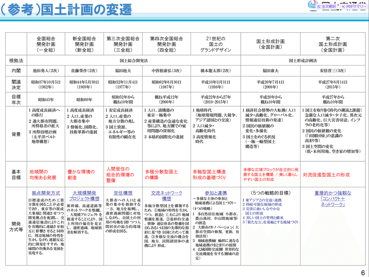 戦後から地方創生2.0までの地方政策｜yama