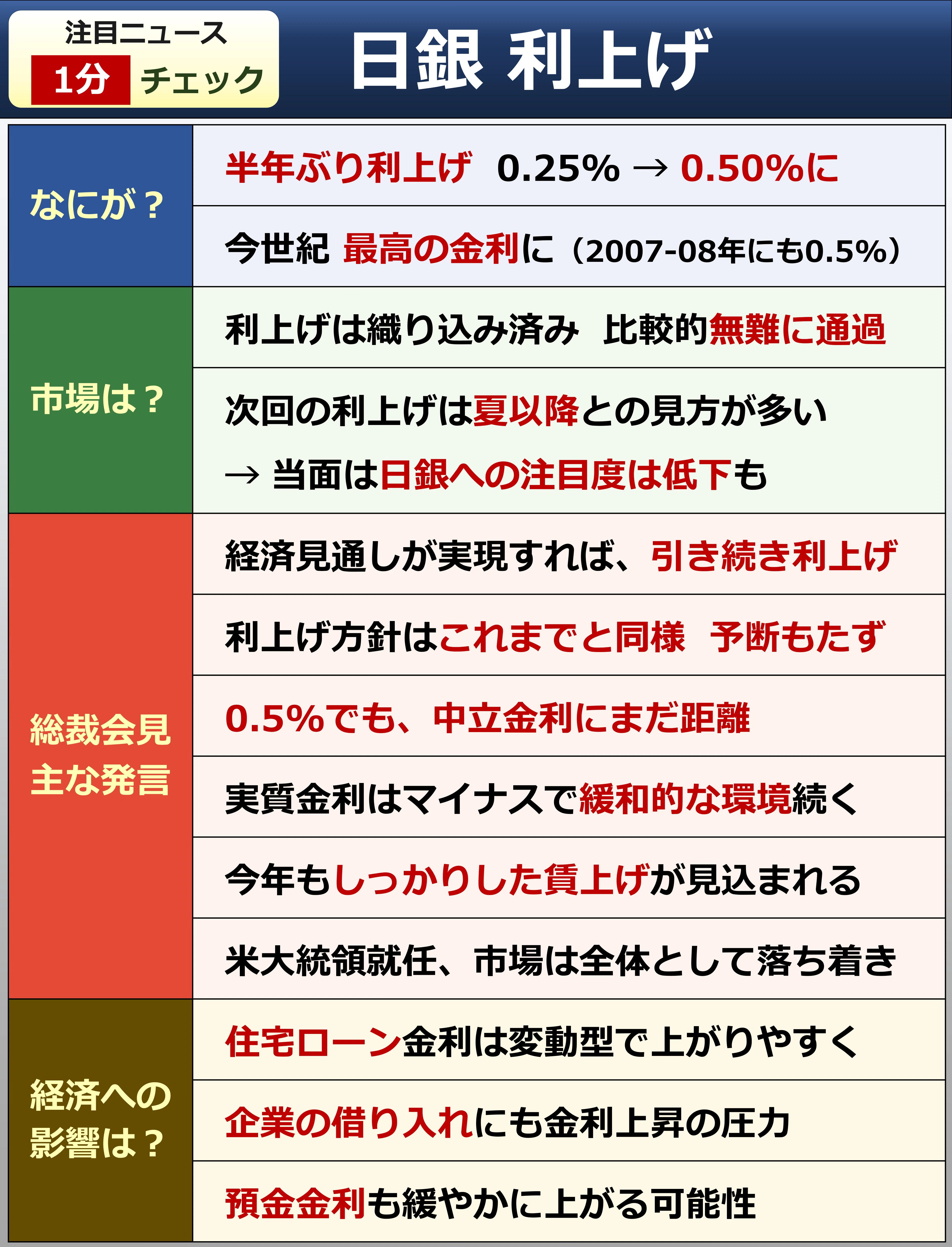 1分チェック】日銀が利上げ｜後藤達也