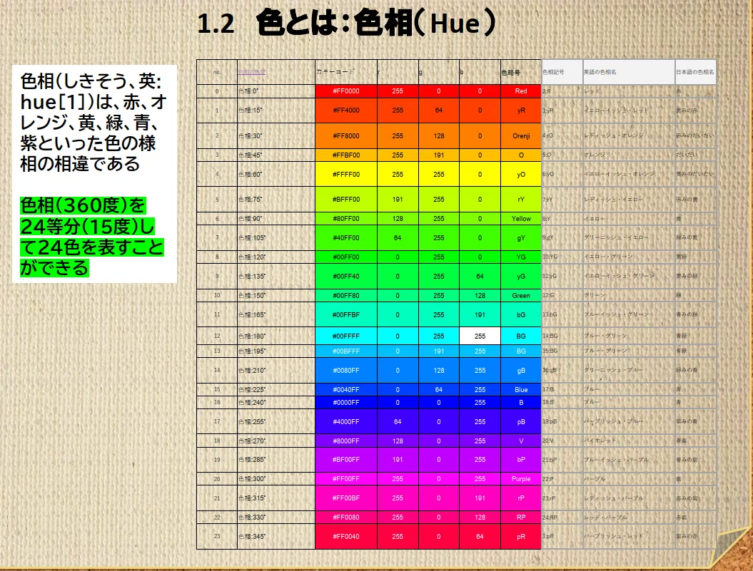 彩度 ラズパイPicoで色の体験器V2｜jh1cdv00＿松元