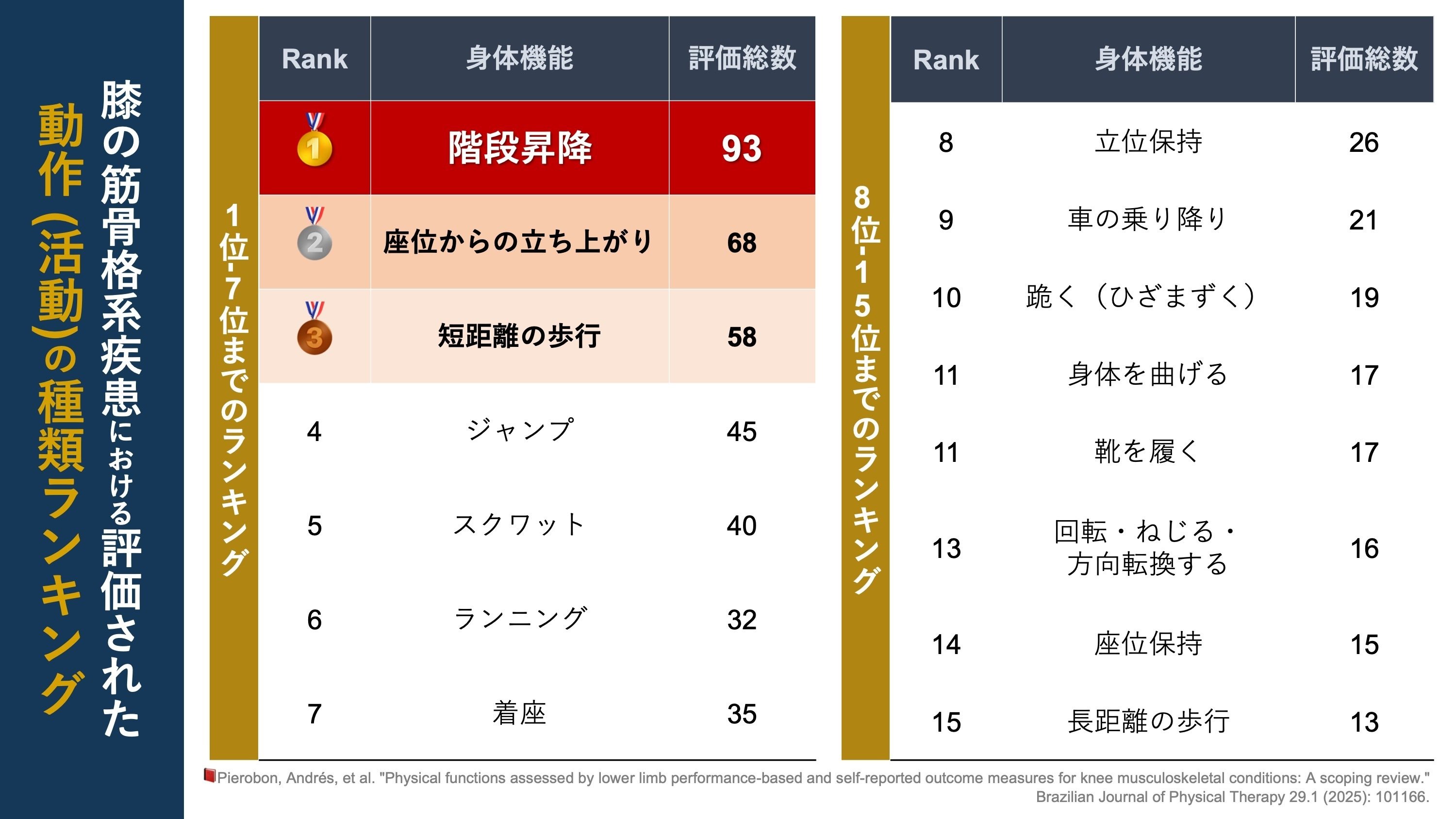 膝関節疾患で評価された動作の種類ランキング｜Super Human