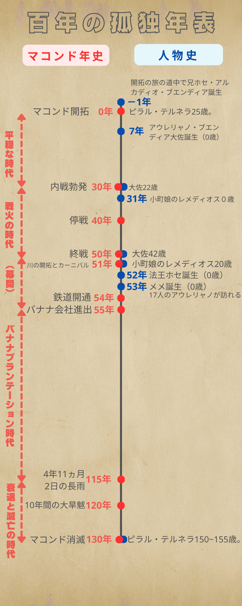 百年の孤独』を読み解くために③マコンド暦の考察と