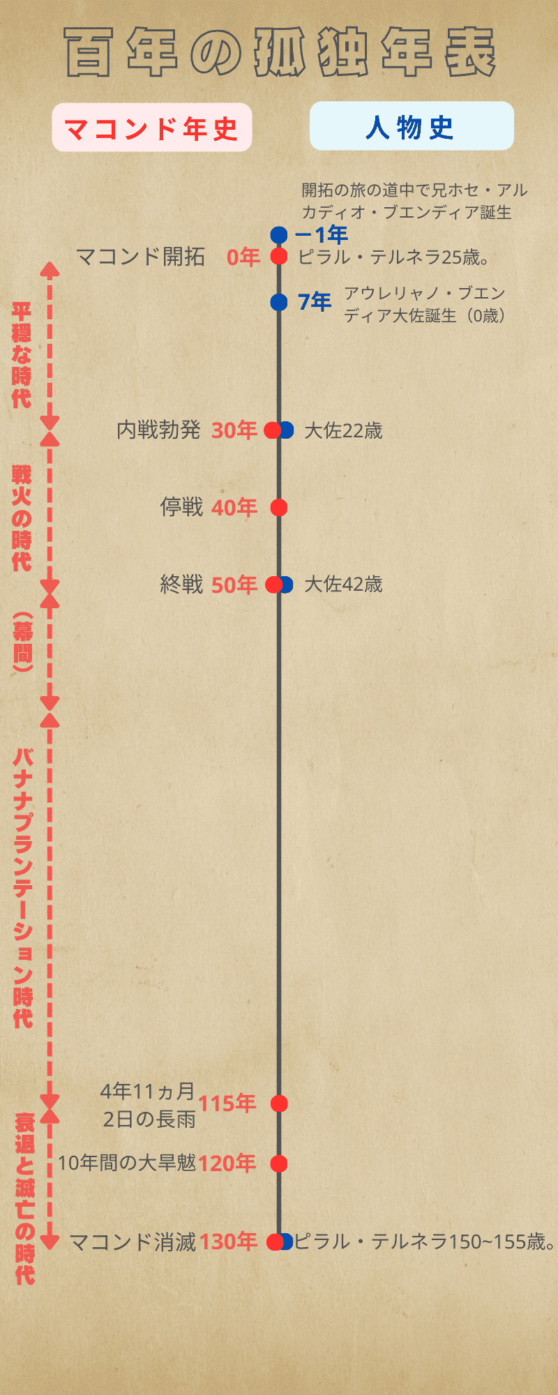 百年の孤独』を読み解くために③マコンド暦の考察と