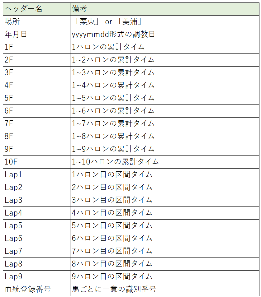 統計学的アプローチによる競馬予想（調教データの活用法）｜地獄の油揚げ