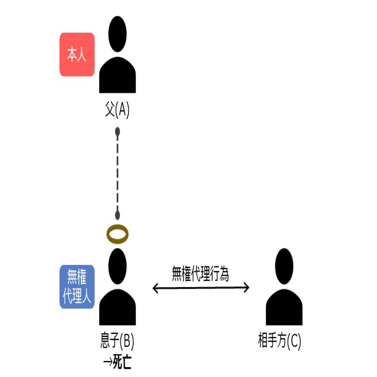 ゼロ書民法 #36 民法総則の応用論点（無権代理と相続、94条2項類推