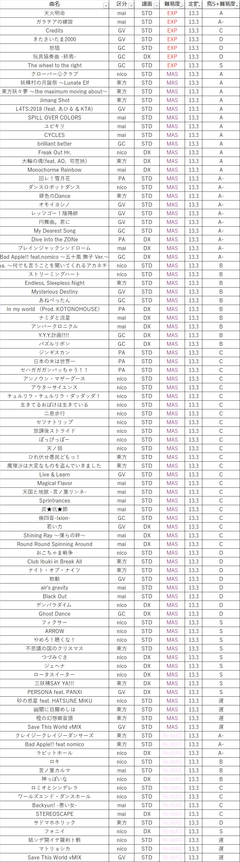 maimai PRiSM 個人的Lv13.3（98譜面）まとめ【音ゲー#7】｜250