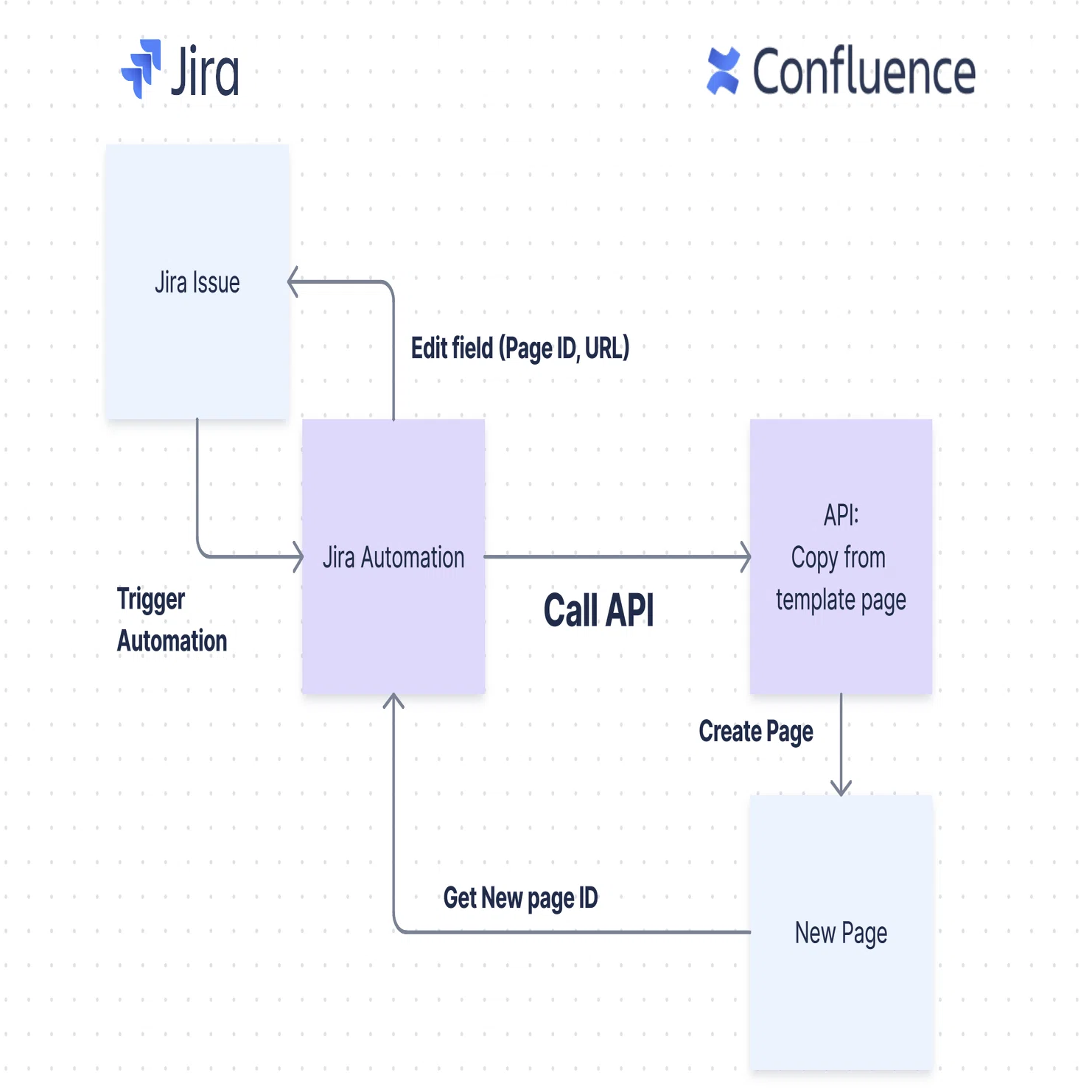 Jira Cloud からConfluenceページを生成する方法：実装テクニック