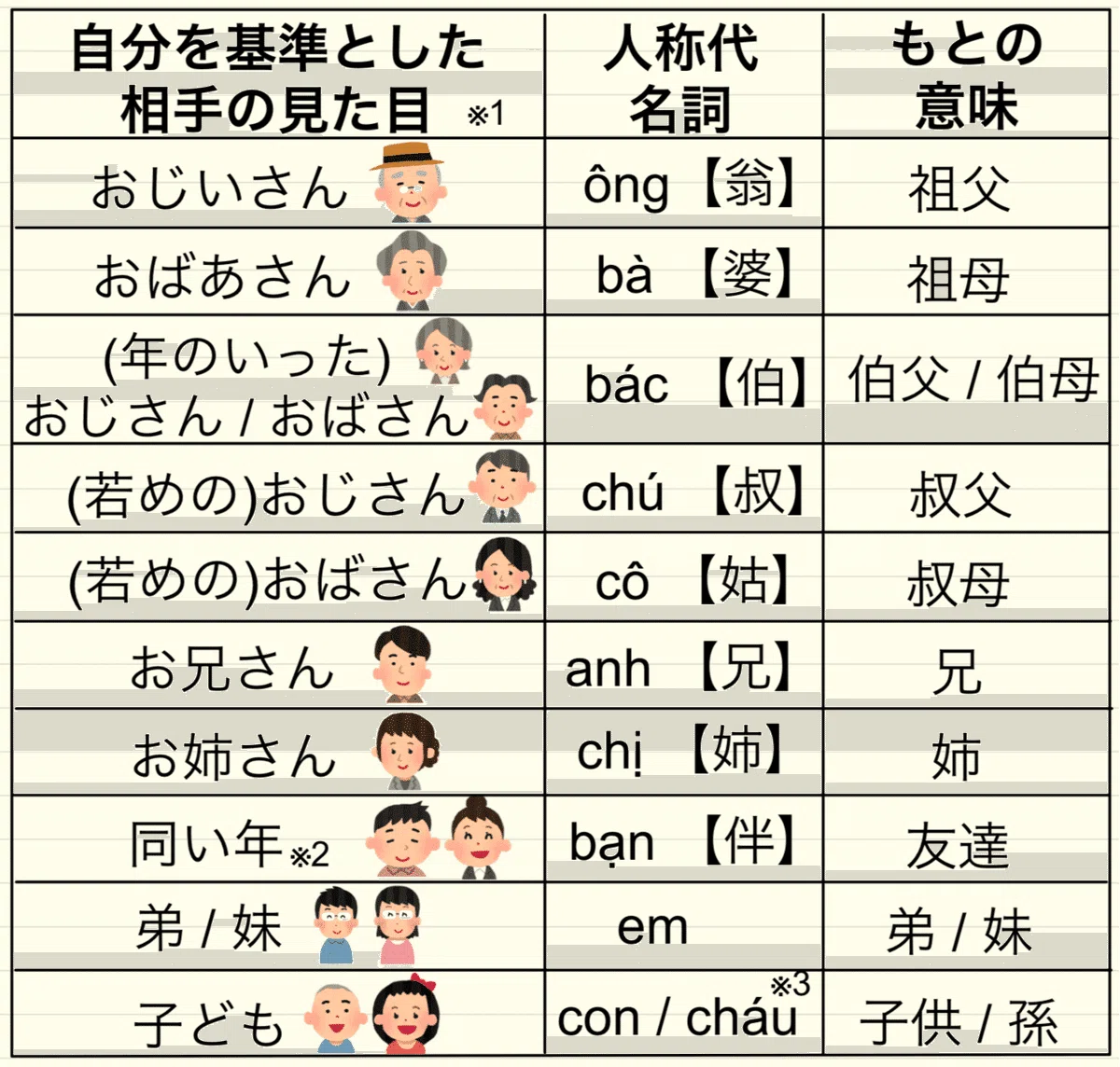 [過去記事まとめ] 人称代名詞の使い方特集｜田畑トマト＠ベトナム語キュレーター