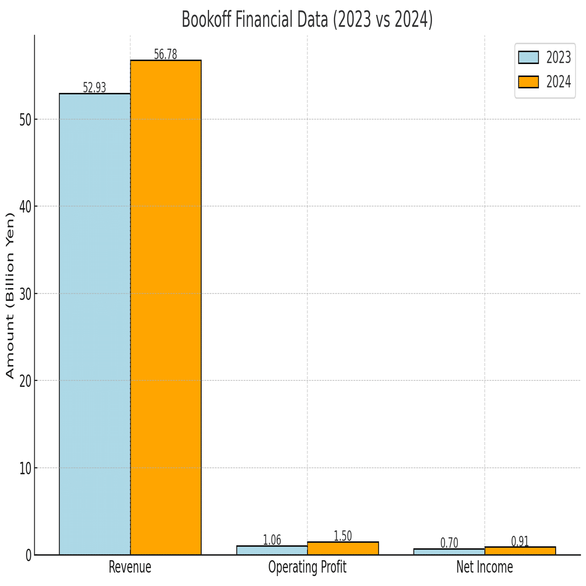 競争激化するリユース市場で勝つ！ブックオフの収益モデルとマーケティング分析｜AI時代こそ生き残るマーケティング思考