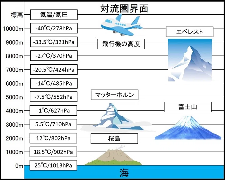 山の心得】～標高と気温差編～｜ミズ