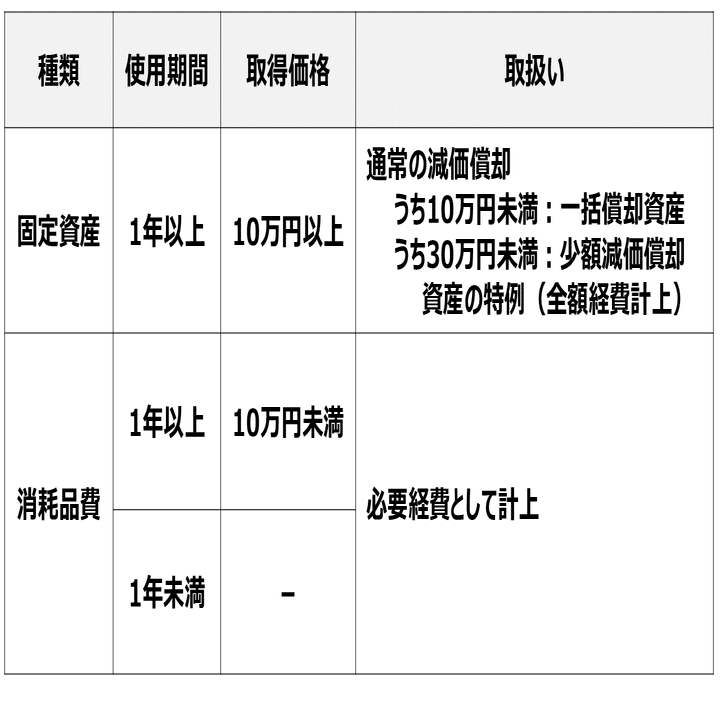 10万円以上のパソコンは一括で減価償却し全額経費にできますか？｜itohtec.com