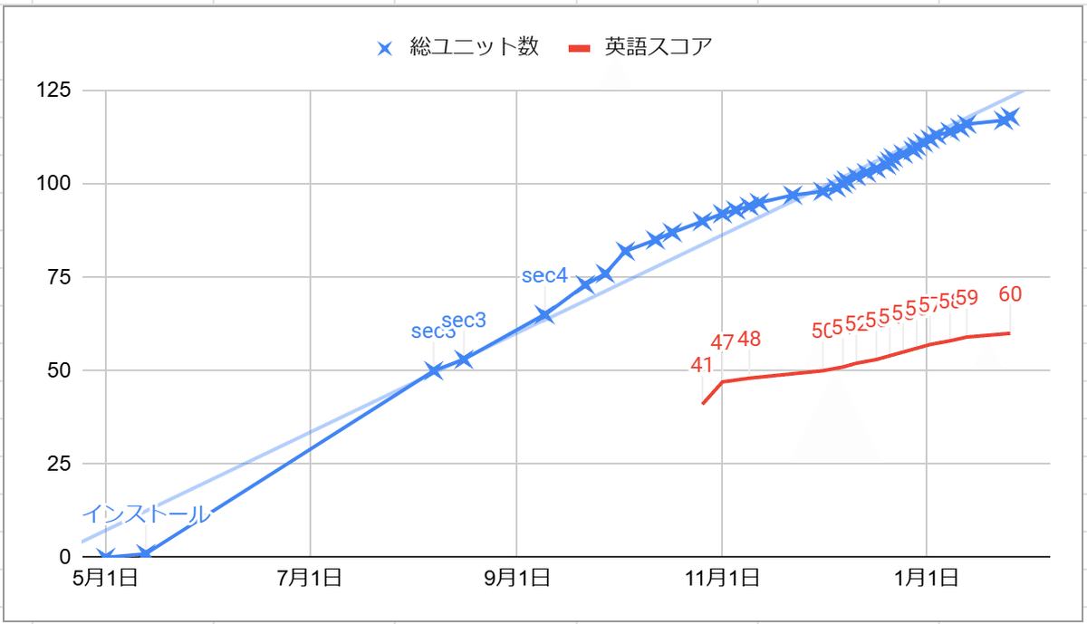 リンゴページ duolingo で英語スコア60到達！｜もぶ