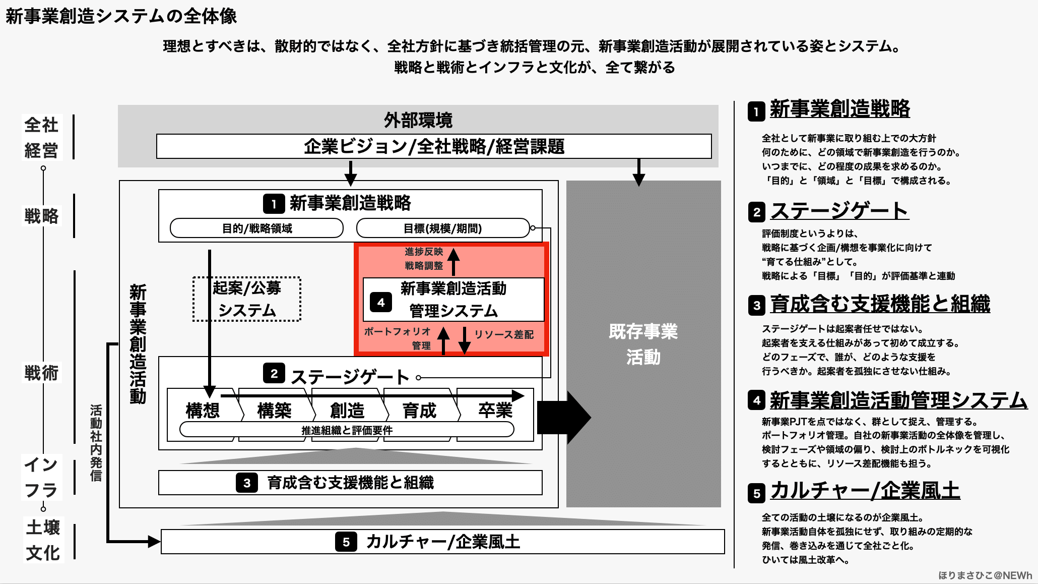 企業の新事業創造活動をマネジメントする4つの管理サイクル｜ほりまさ