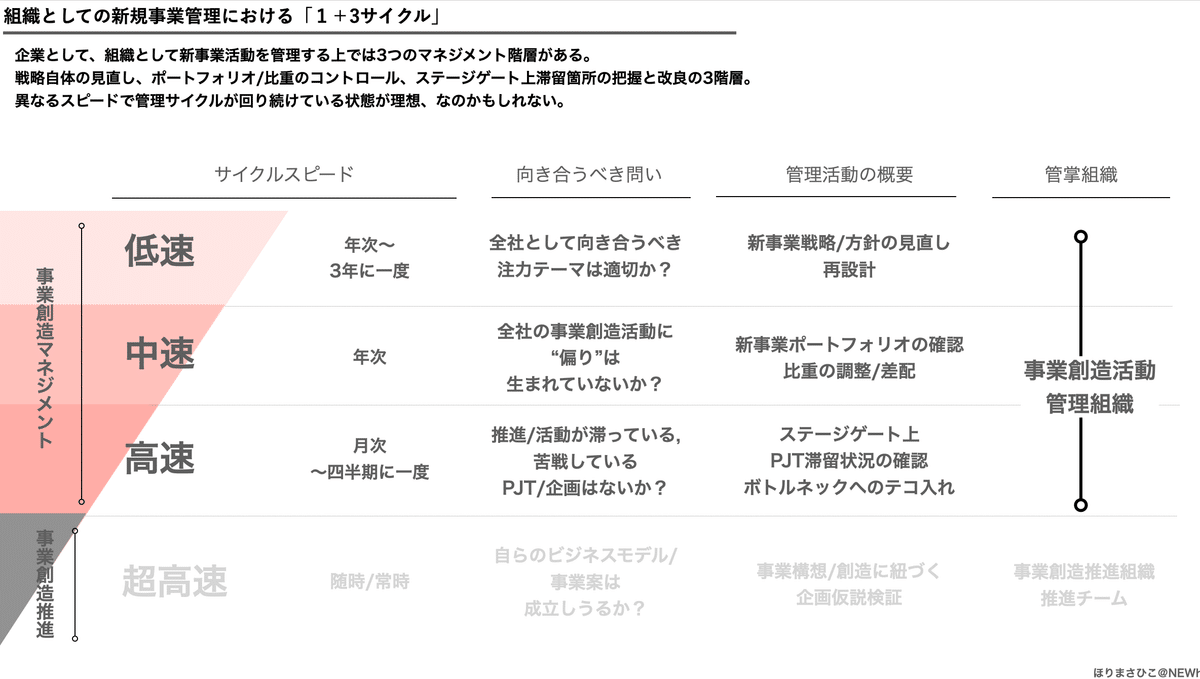 企業の新事業創造活動をマネジメントする4つの管理サイクル｜ほりまさ