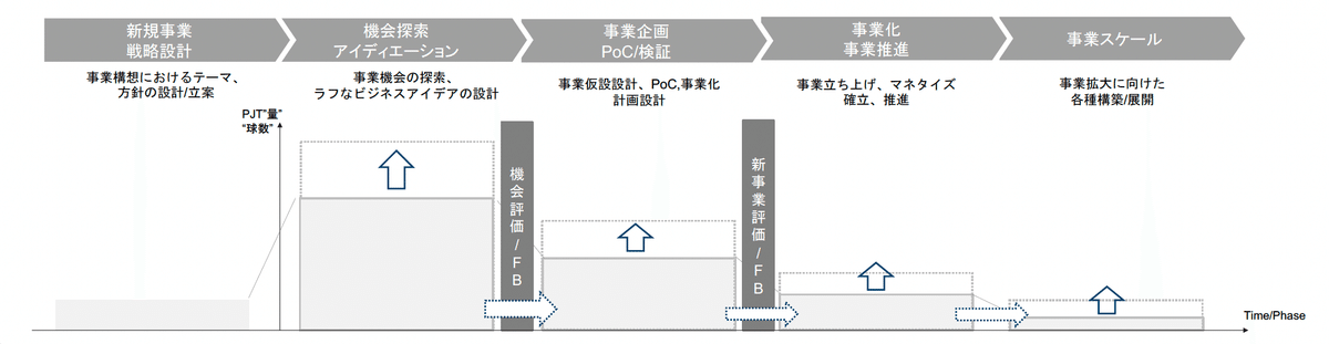 企業の新事業創造活動をマネジメントする4つの管理サイクル｜ほりまさ