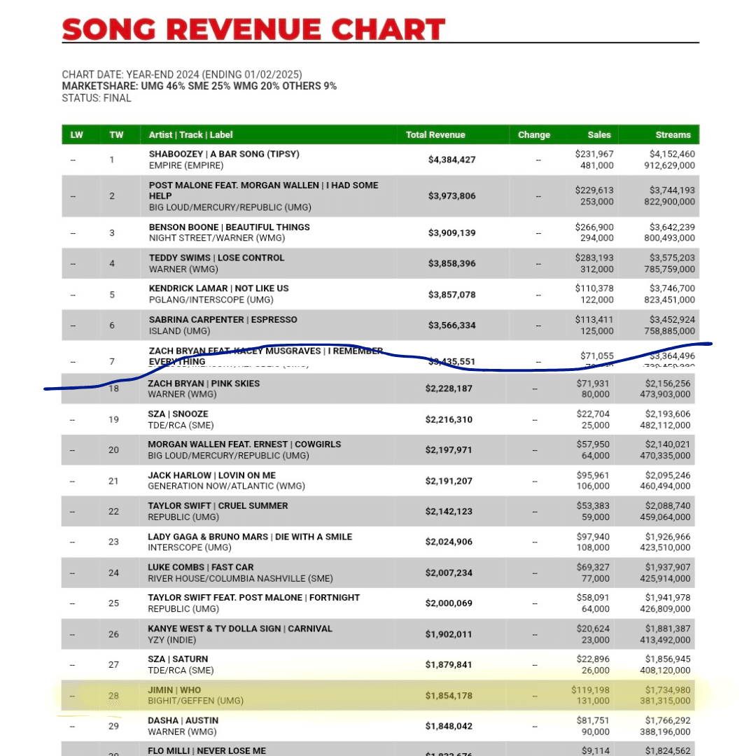 WHO』2024年に米国🇺🇸で得た驚くべき収益👏✨｜PARKJIMINJAPAN