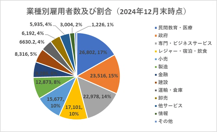 米国雇用:業種別分析①「民間教育・医療」|YOSHI