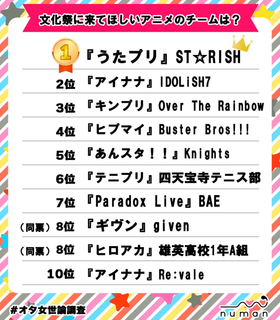 文化祭に来てほしいアニメのチームTOP10
