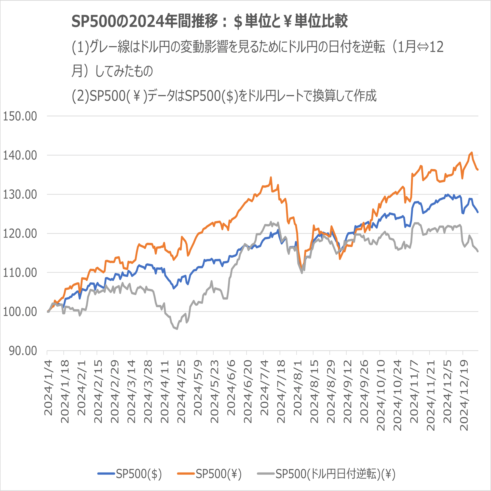 米ドル建て投信の円相場影響はどんな感じ？ // 2025年は円高トレンド？ // SP500・FANG＋投信の場合｜hitosi_yano