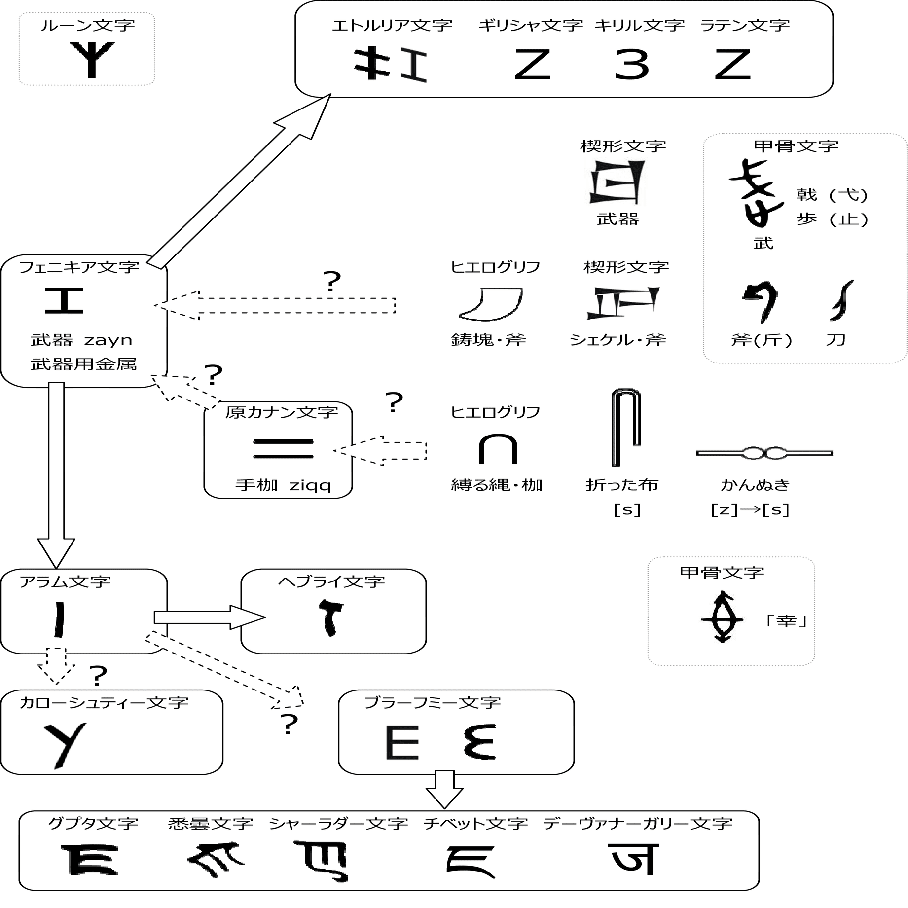 154. アルファベットの印欧比較 [Z]｜mozhi gengo