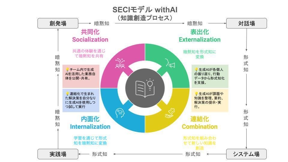 WithAI時代、SECIモデルはどう進化するか？｜三好淳一/Reflect CEO/Innova Structure CEO
