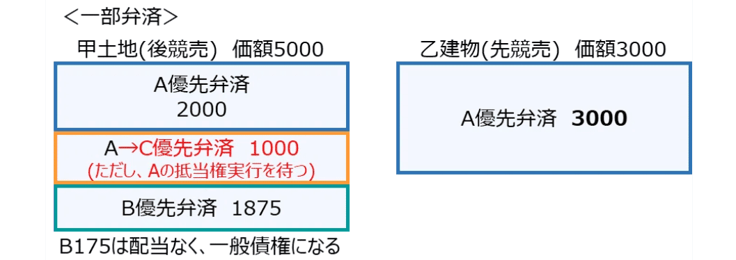 ゼロ書民法 #37 担保物権の応用論点①(抵当権の処分、共同抵当 ゼロ書民法 #37 担保物権の応用論点①(抵当権の処分、共同抵当