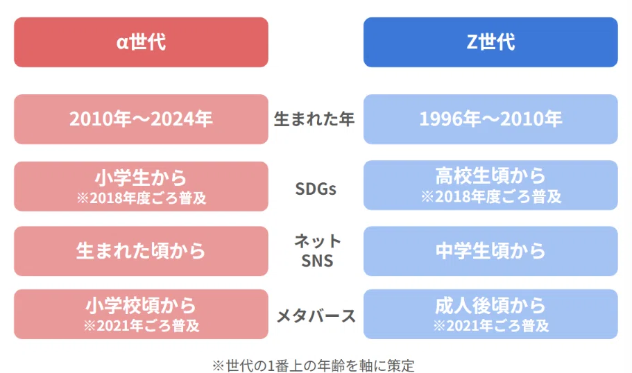 α(アルファ)世代とは?特徴やZ世代との違い、家庭の教育方針までα世代の研究組織「α世代ラボ」独自の研究結果から解説! |α世代ラボ