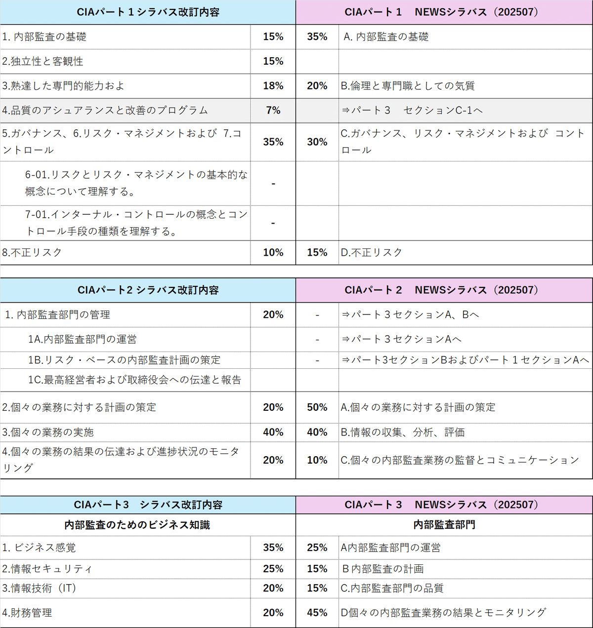hiro【公認内部監査人CIA】現行ver9.0 テキスト＆MCカード 2025年最新】公認内部監査人 cia 9.0の人気アイテム - メルカリ