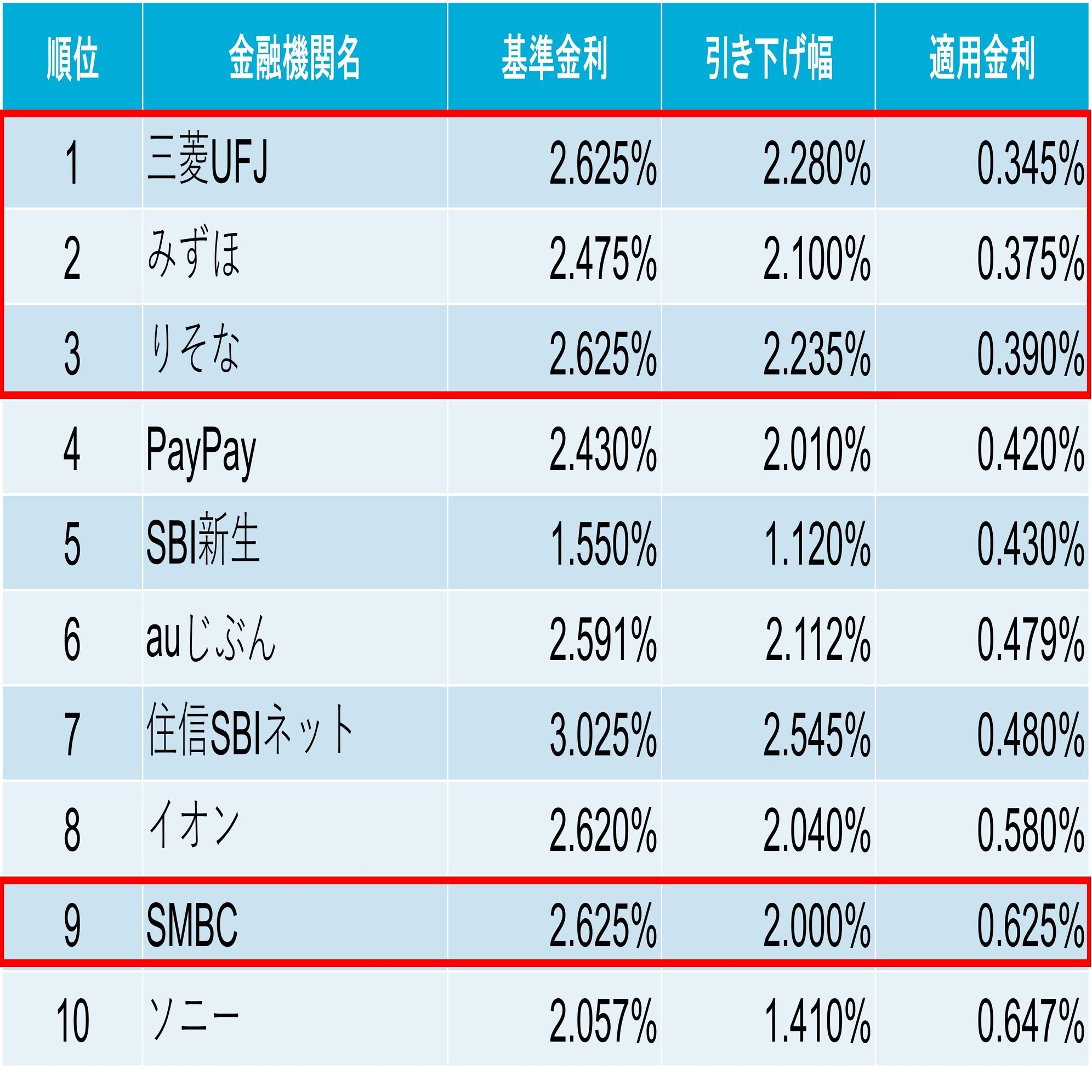 住宅ローン】2025年の金利は◯％になる！？ ネット銀・メガバンクの商品展開は？｜住宅ローンアナリスト モゲチェック塩澤