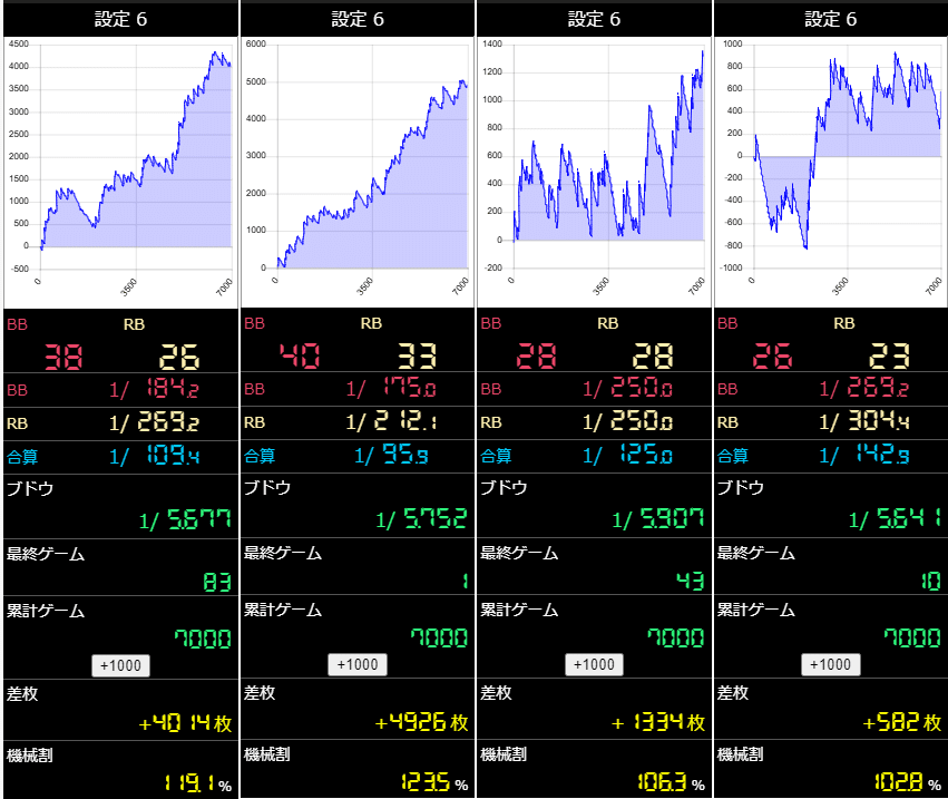 色々なファンキージャグラー2設定6のサンプルデータ｜ジャグラー攻略