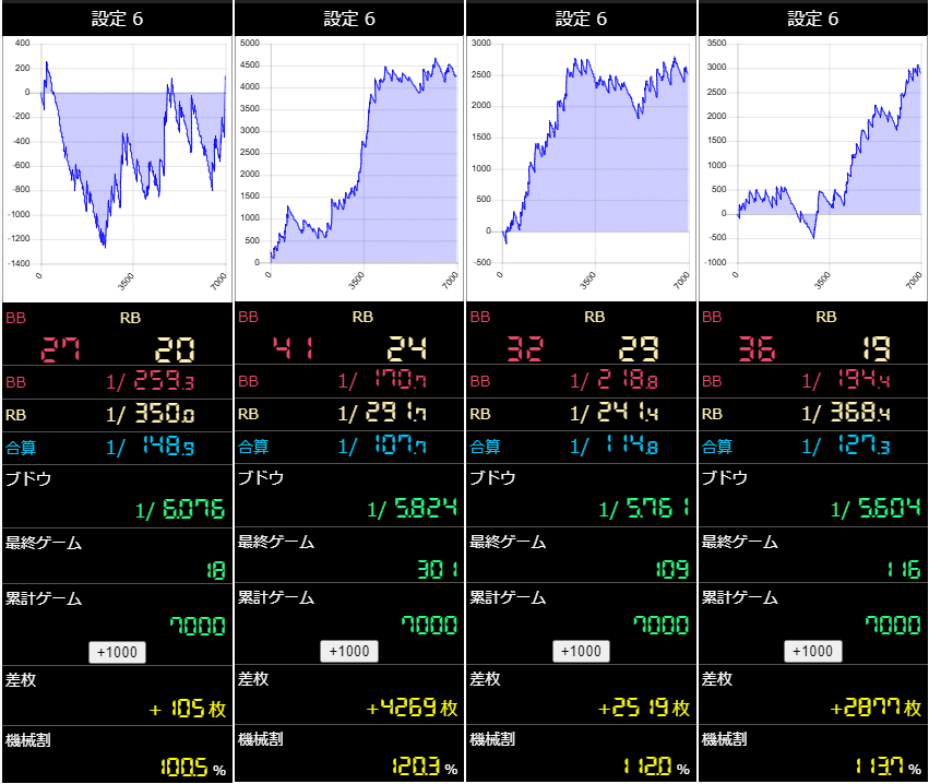 ファンキージャグラー　最終値下げ 色々なファンキージャグラー2設定6のサンプルデータ｜ジャグラー攻略