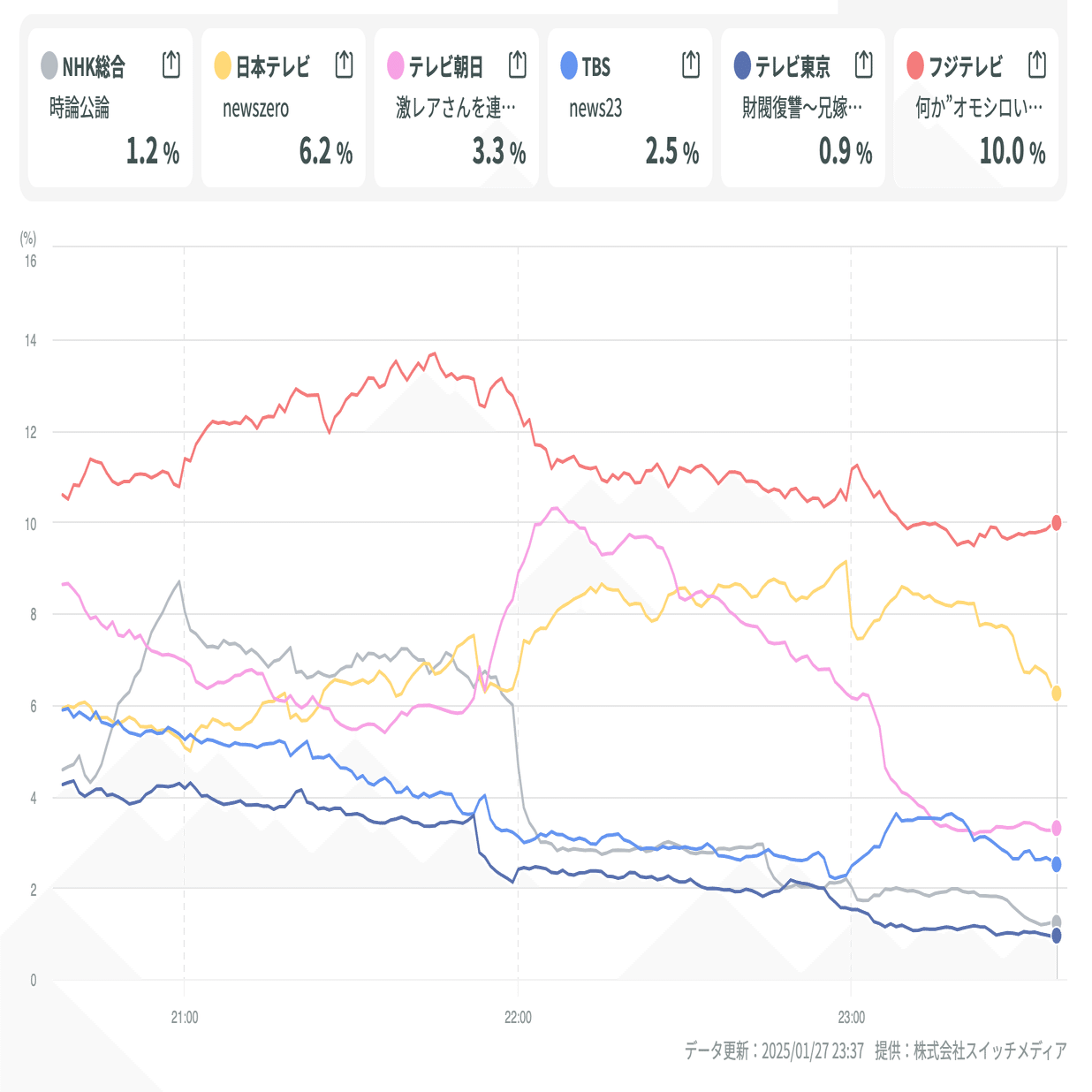 テレビの生中継の価値が、フジテレビのやり直し会見で可視化されるという皮肉な結果｜徳力基彦（tokuriki）