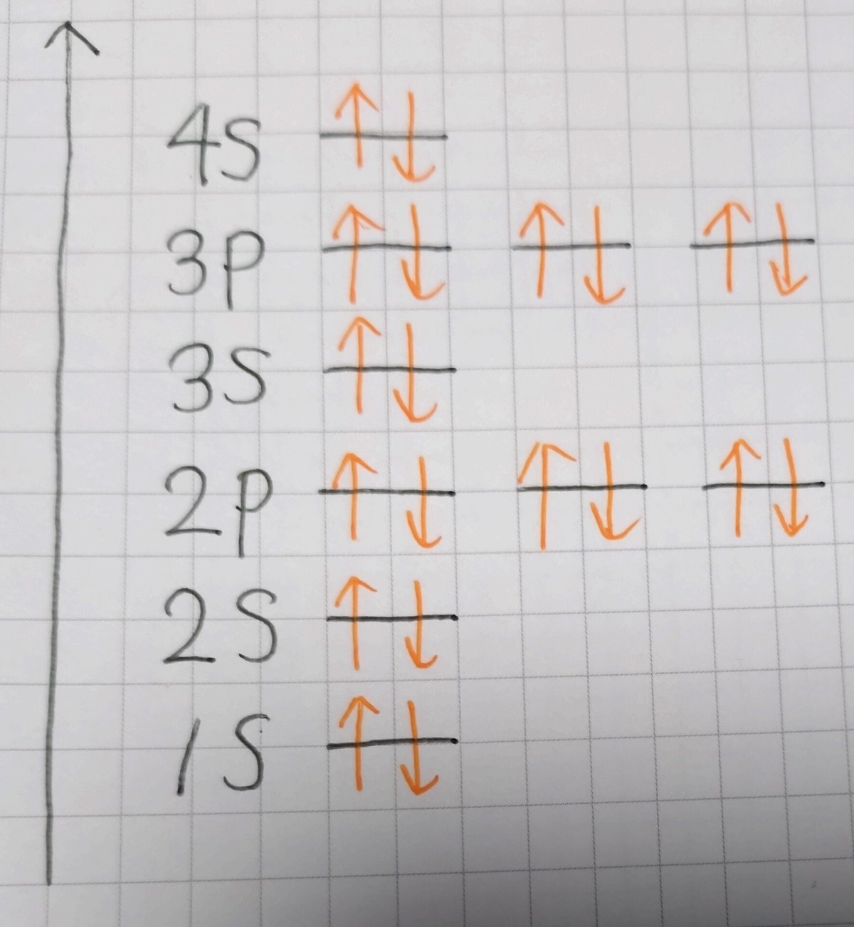 電子配置の問題集｜kinu