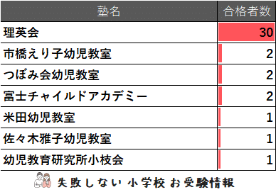 日本大学藤沢小学校受験分野別合格セット 幼児右脳開発4倍速