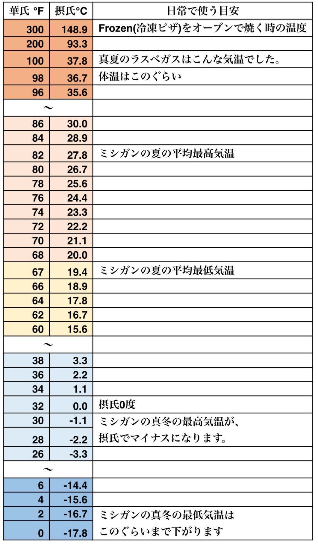 温度:摂氏℃と華氏℉の換算｜海外志向ジョブホッパー Eckeの放浪譚