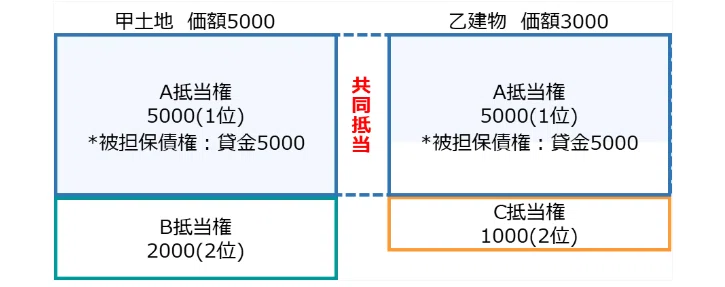 【応用論点】担保物権の難所。共同抵当と法定地上権をクリアする【ゼロ書民法 #37 】｜ハガー