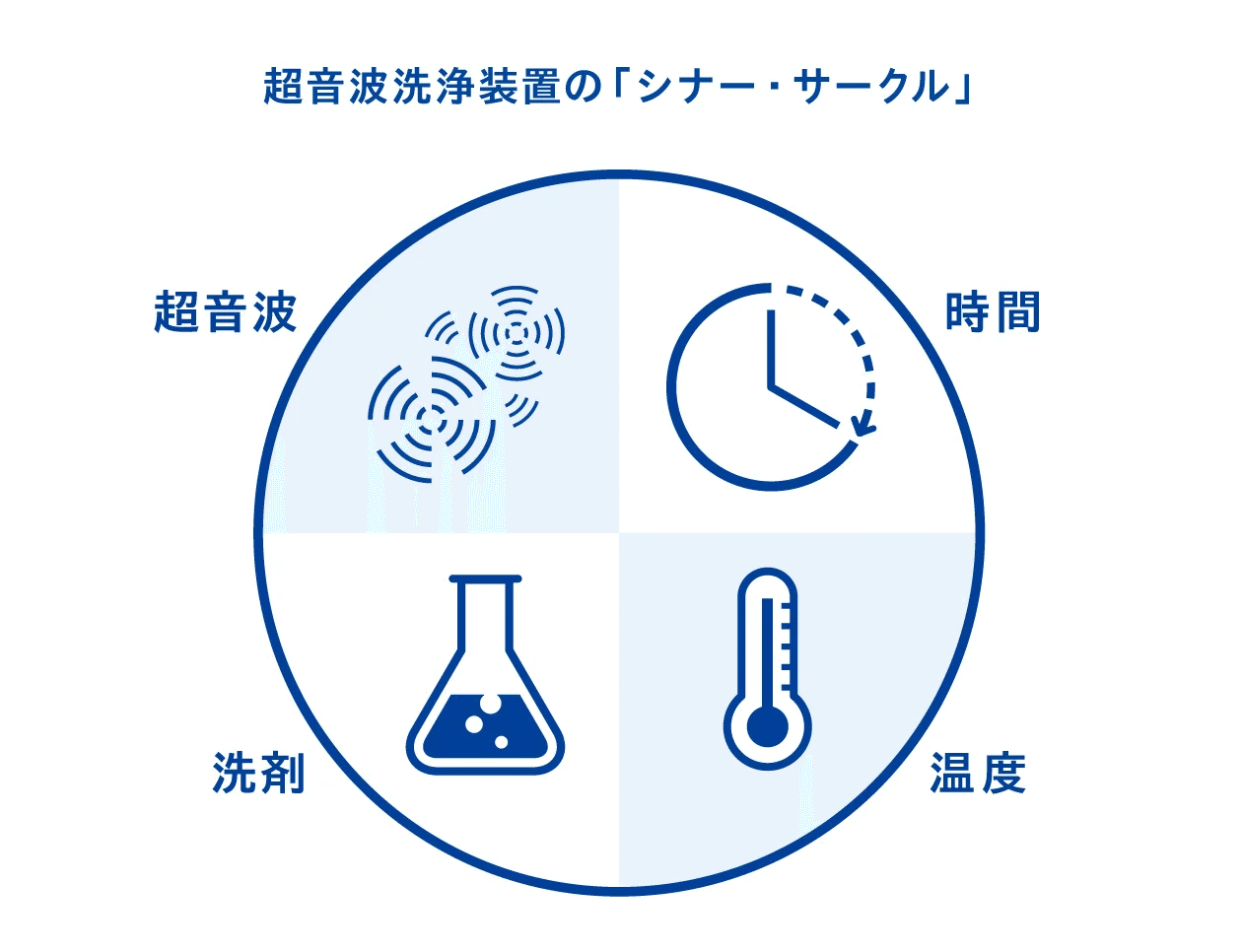【確認用写真】★超音波洗浄について 超音波を検出するだけでは不十分？超音波洗浄評価方法の基本を