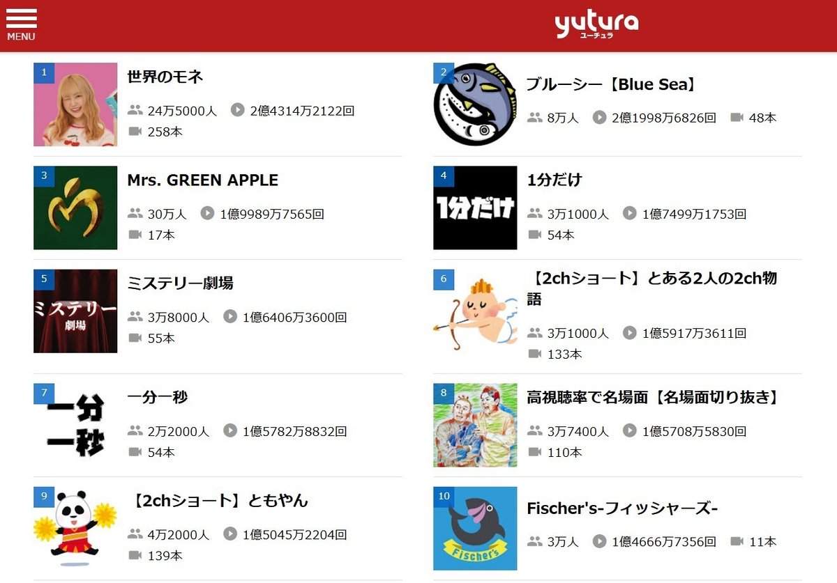 過去一】2025年1月 月間総再生回数日本一になりました｜世界のモネ