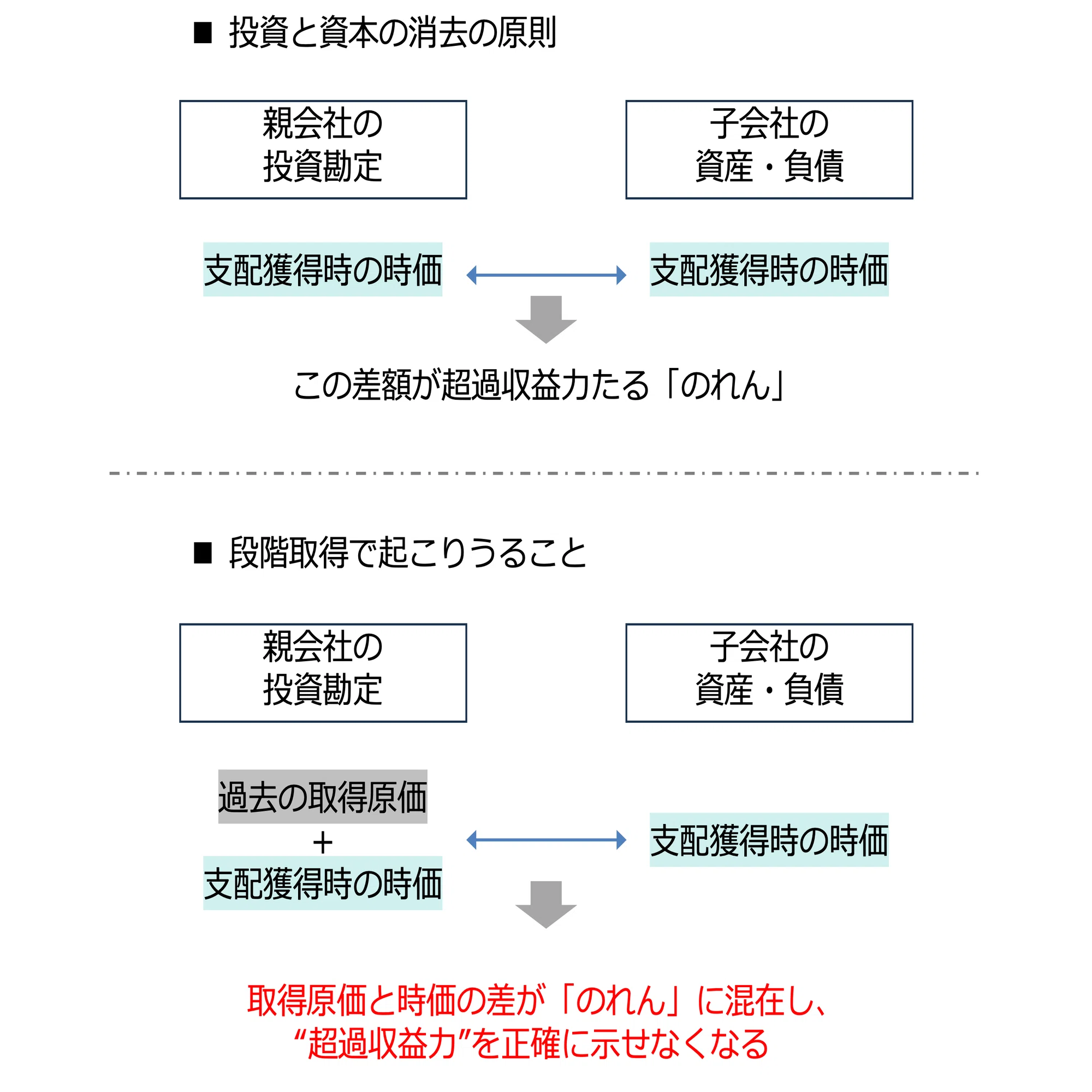 ビジュアルで理解する「連結支配獲得の会計処理」｜ビスポーク